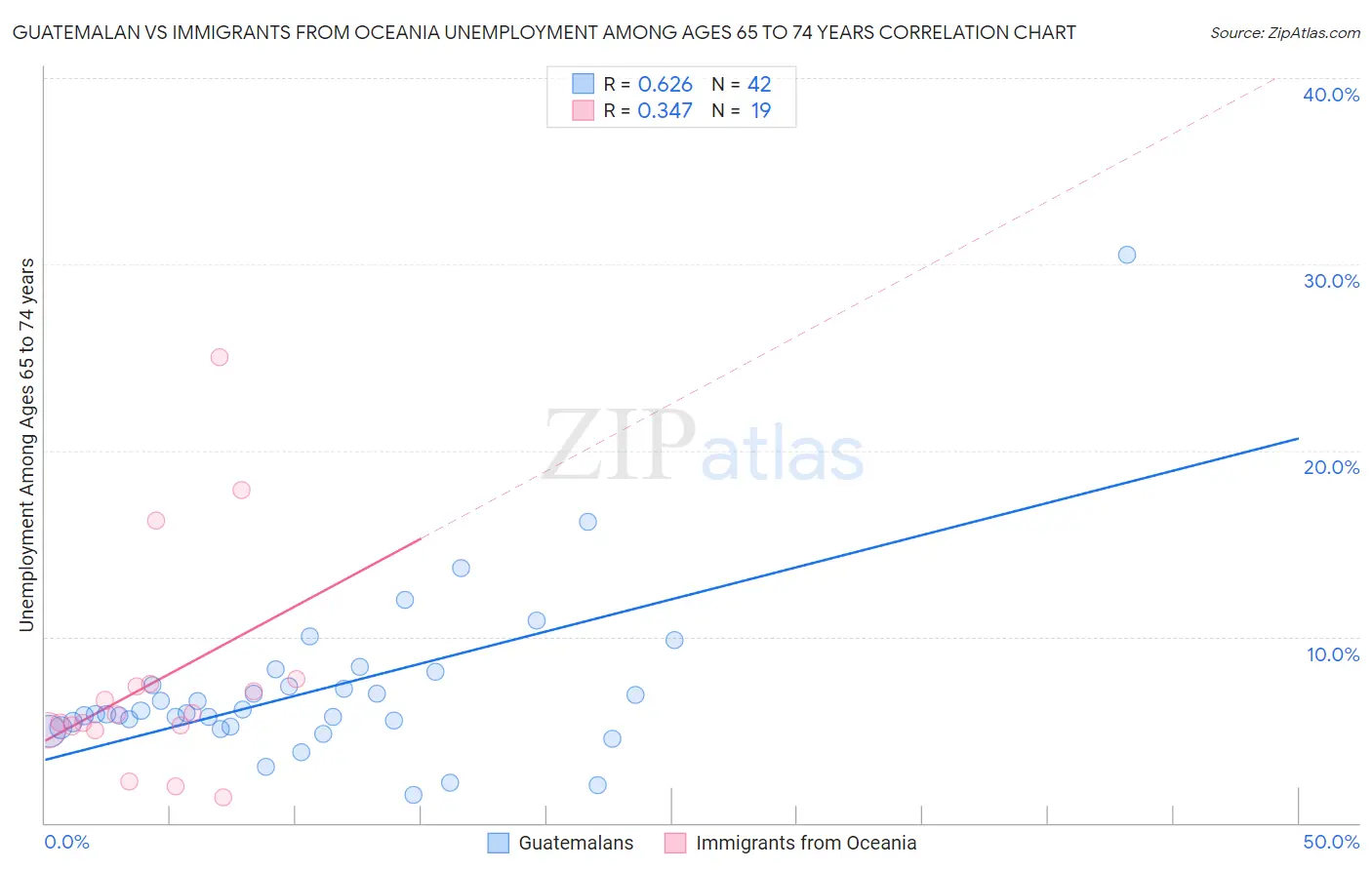 Guatemalan vs Immigrants from Oceania Unemployment Among Ages 65 to 74 years