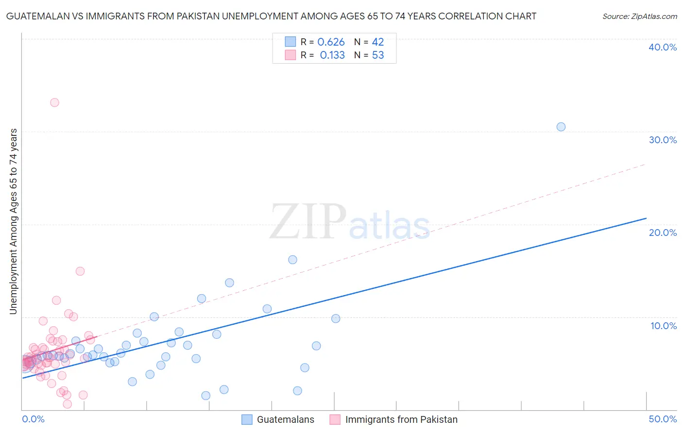 Guatemalan vs Immigrants from Pakistan Unemployment Among Ages 65 to 74 years