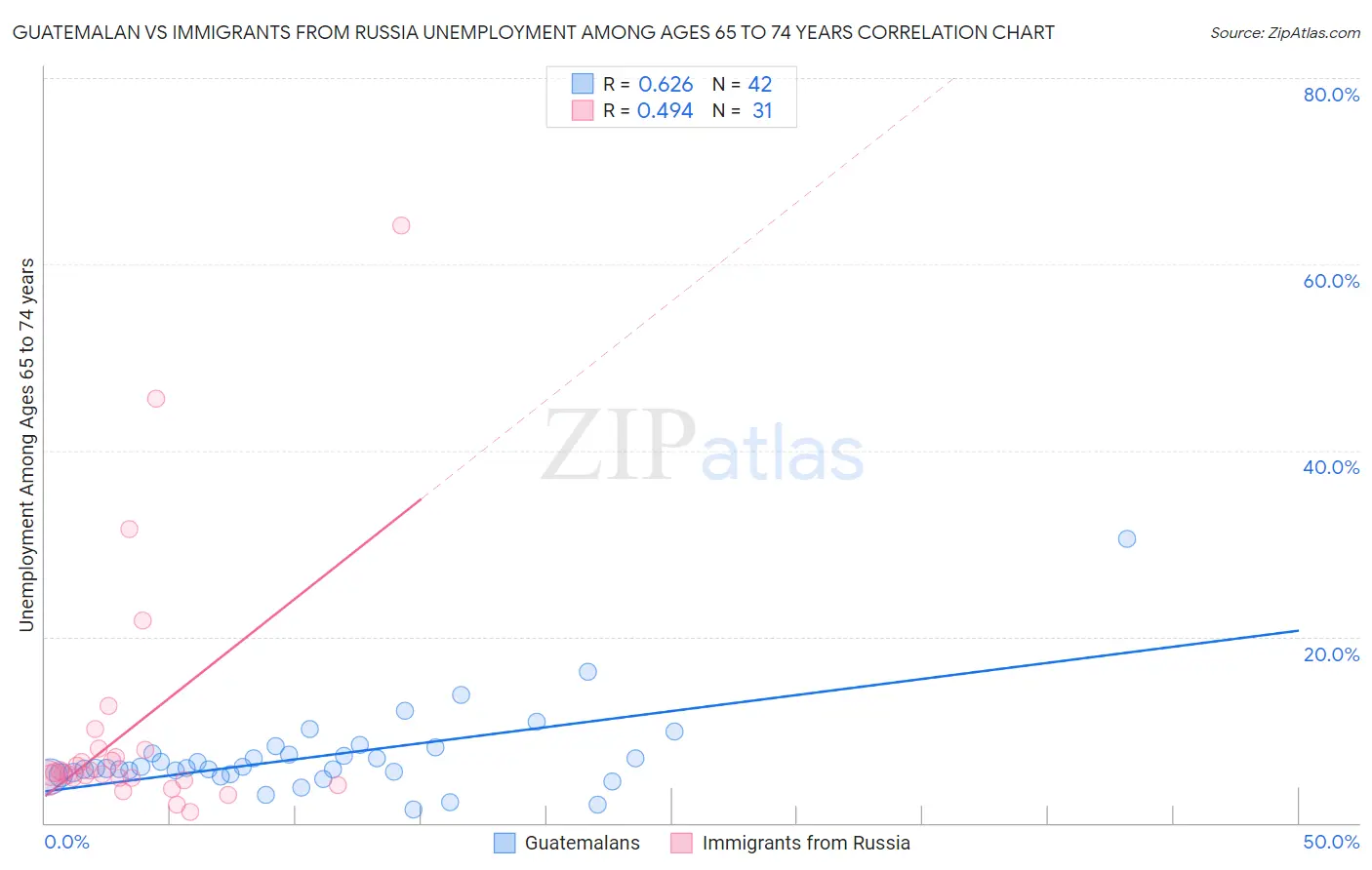Guatemalan vs Immigrants from Russia Unemployment Among Ages 65 to 74 years