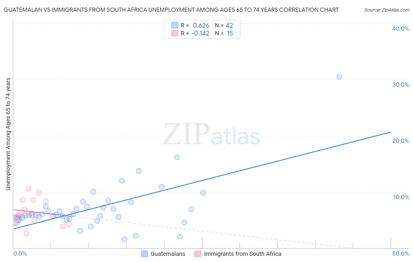 Guatemalan vs Immigrants from South Africa Unemployment Among Ages 65 to 74 years