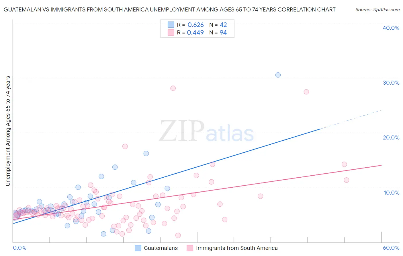 Guatemalan vs Immigrants from South America Unemployment Among Ages 65 to 74 years