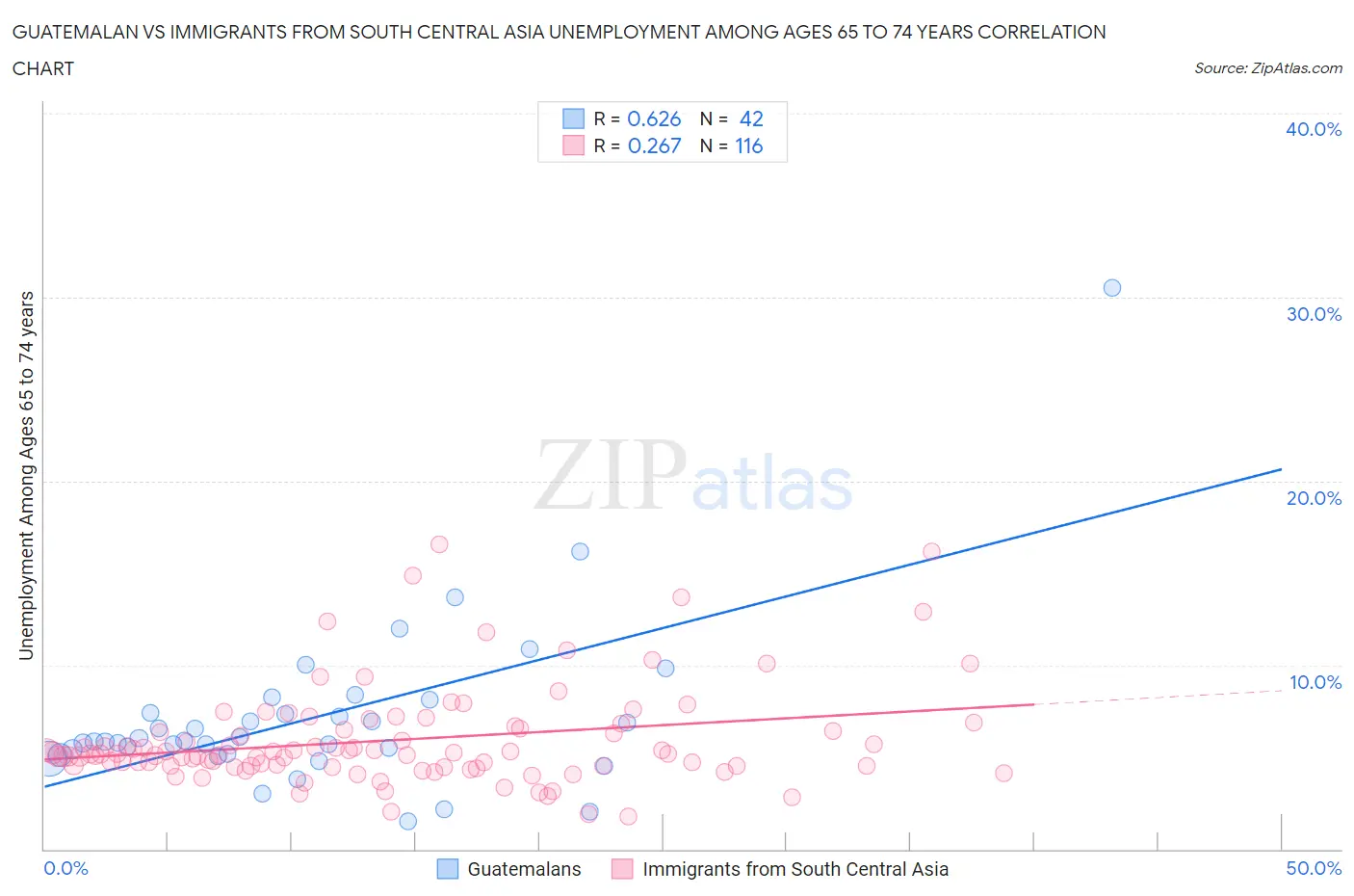 Guatemalan vs Immigrants from South Central Asia Unemployment Among Ages 65 to 74 years