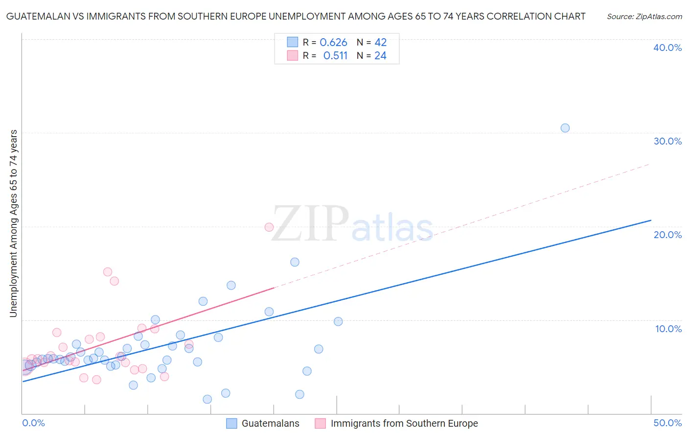 Guatemalan vs Immigrants from Southern Europe Unemployment Among Ages 65 to 74 years