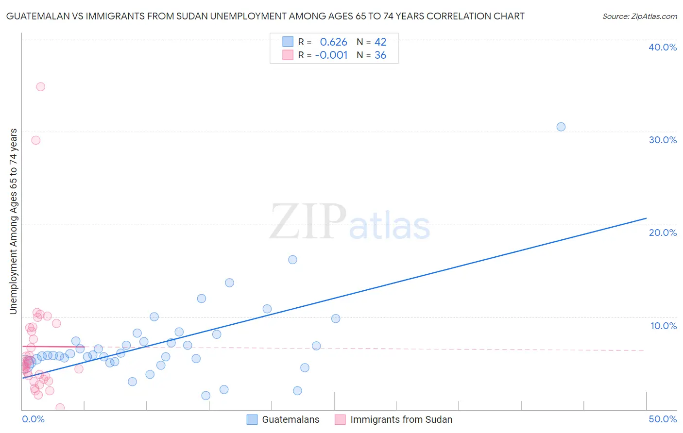 Guatemalan vs Immigrants from Sudan Unemployment Among Ages 65 to 74 years