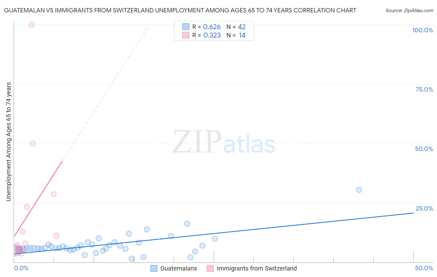 Guatemalan vs Immigrants from Switzerland Unemployment Among Ages 65 to 74 years