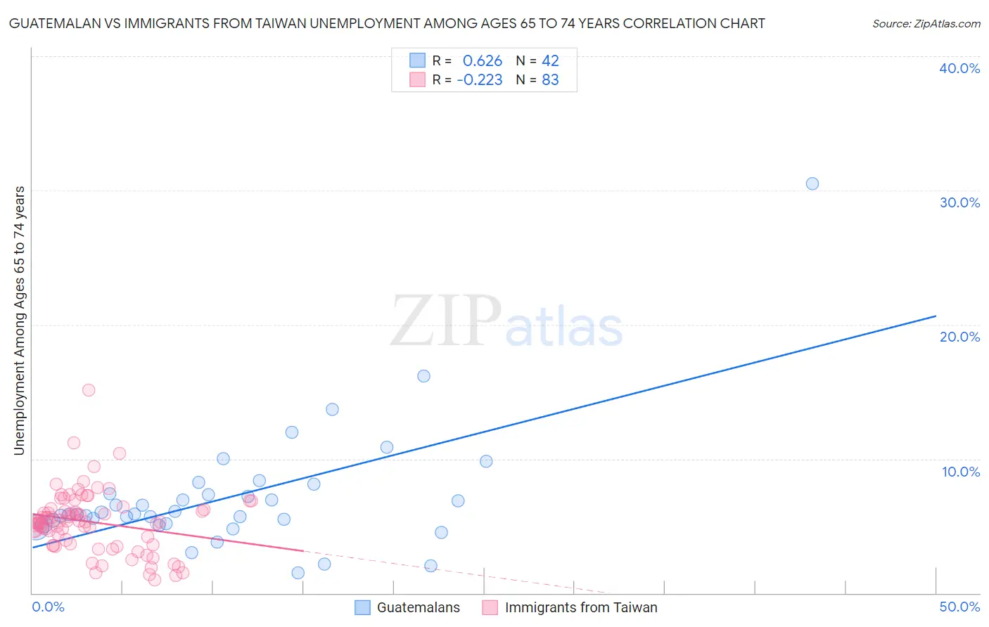 Guatemalan vs Immigrants from Taiwan Unemployment Among Ages 65 to 74 years
