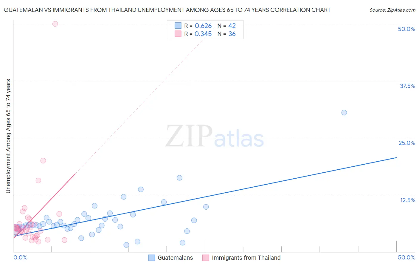 Guatemalan vs Immigrants from Thailand Unemployment Among Ages 65 to 74 years