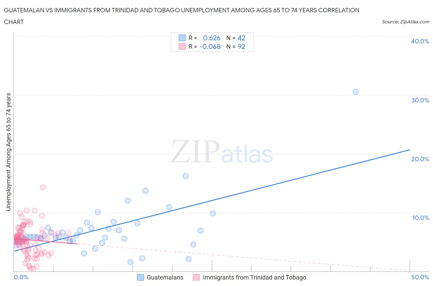 Guatemalan vs Immigrants from Trinidad and Tobago Unemployment Among Ages 65 to 74 years