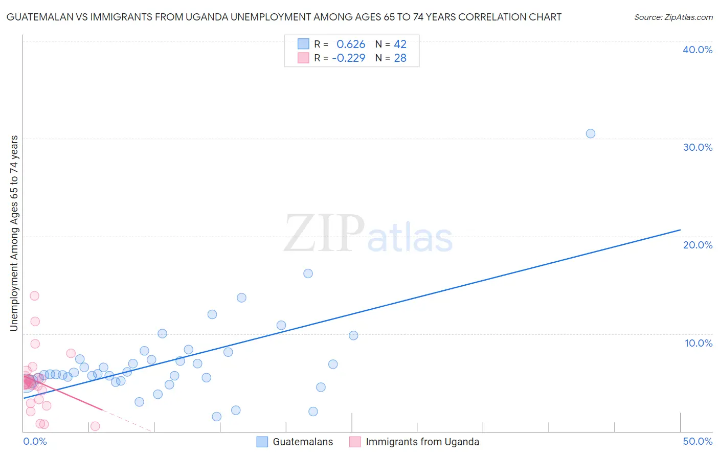 Guatemalan vs Immigrants from Uganda Unemployment Among Ages 65 to 74 years