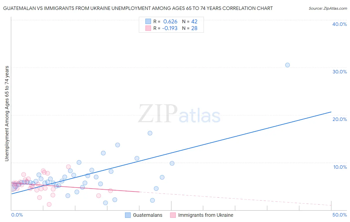 Guatemalan vs Immigrants from Ukraine Unemployment Among Ages 65 to 74 years