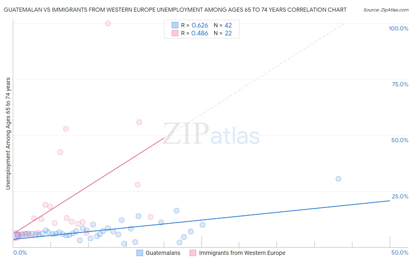 Guatemalan vs Immigrants from Western Europe Unemployment Among Ages 65 to 74 years
