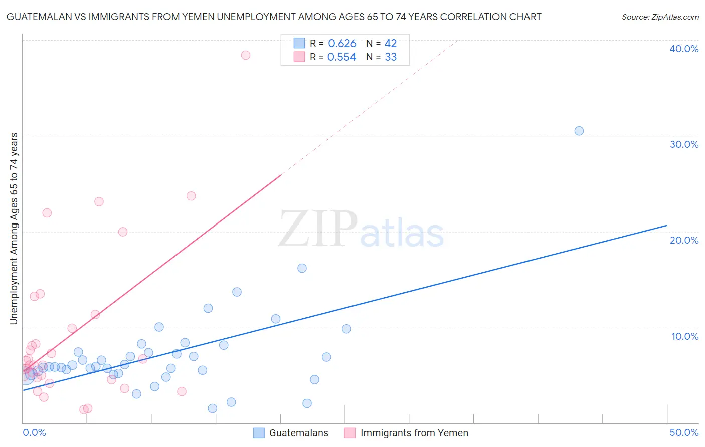 Guatemalan vs Immigrants from Yemen Unemployment Among Ages 65 to 74 years
