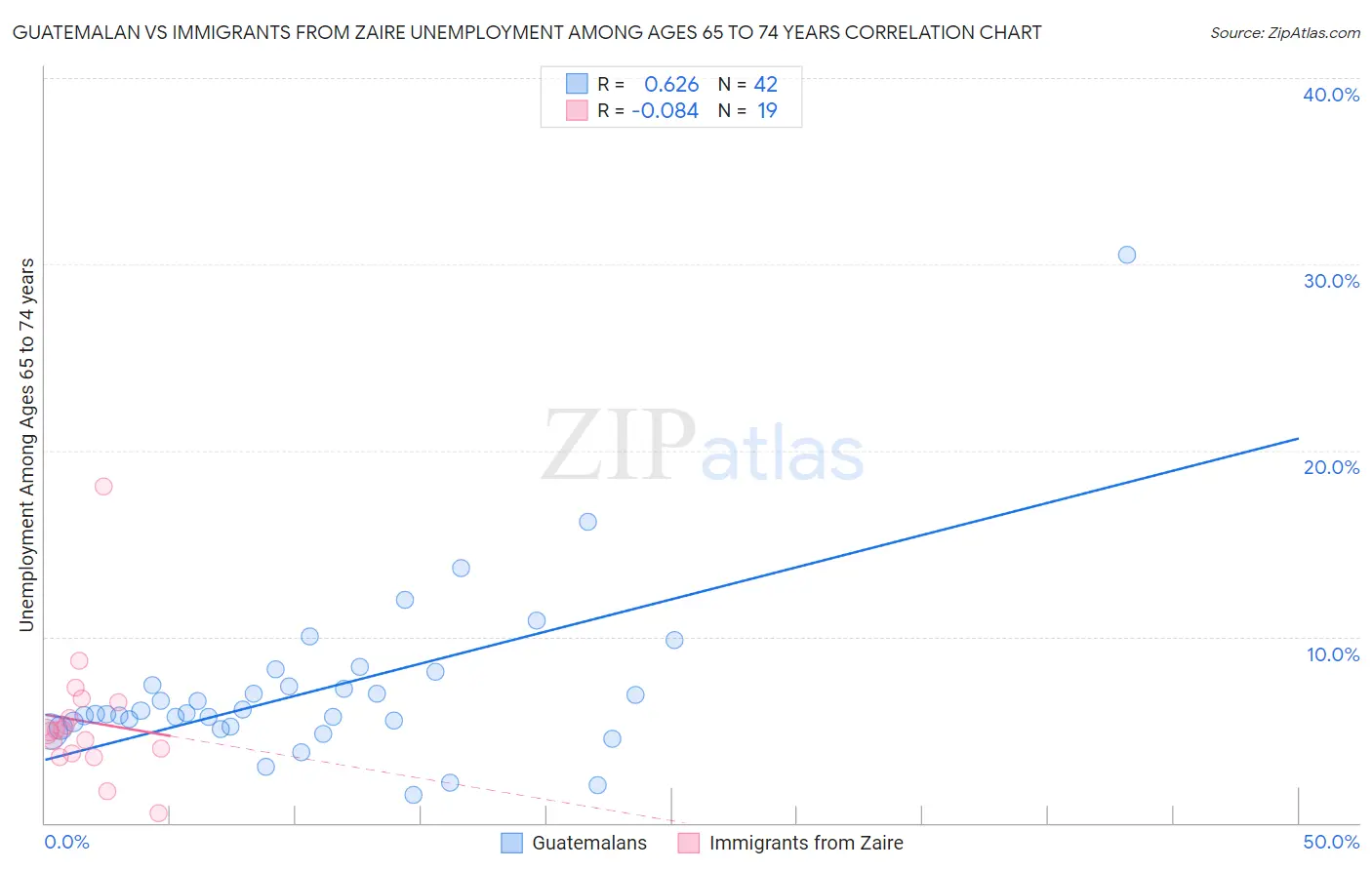 Guatemalan vs Immigrants from Zaire Unemployment Among Ages 65 to 74 years