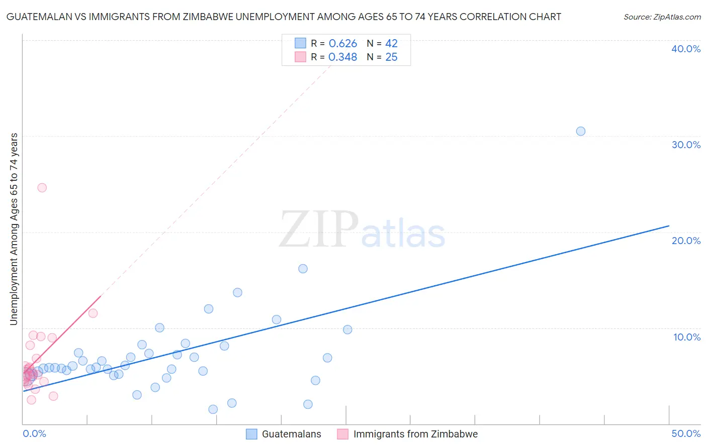Guatemalan vs Immigrants from Zimbabwe Unemployment Among Ages 65 to 74 years