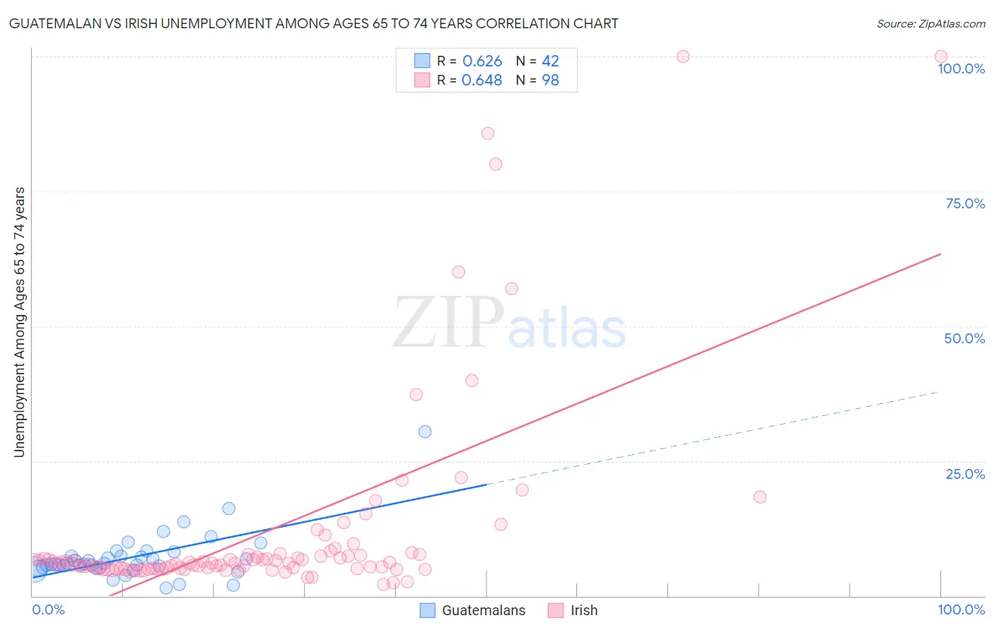 Guatemalan vs Irish Unemployment Among Ages 65 to 74 years