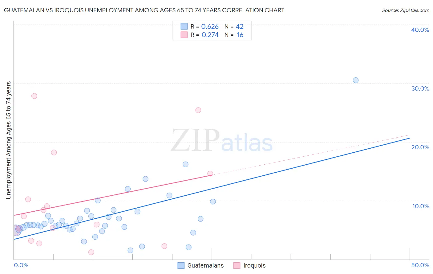 Guatemalan vs Iroquois Unemployment Among Ages 65 to 74 years