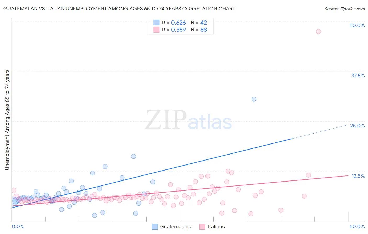 Guatemalan vs Italian Unemployment Among Ages 65 to 74 years