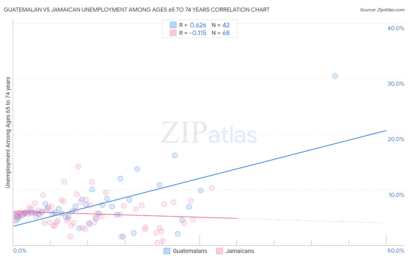 Guatemalan vs Jamaican Unemployment Among Ages 65 to 74 years