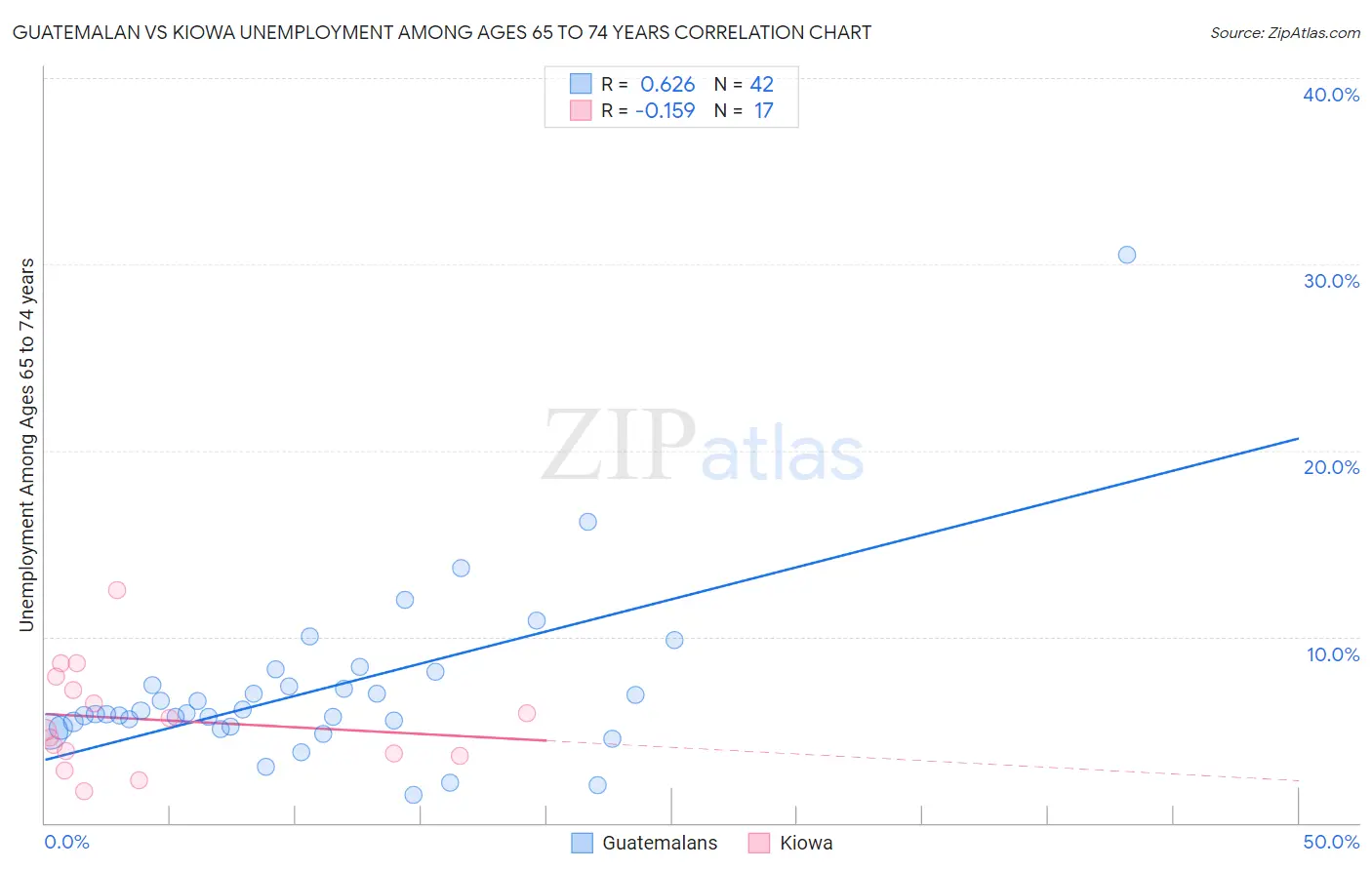 Guatemalan vs Kiowa Unemployment Among Ages 65 to 74 years