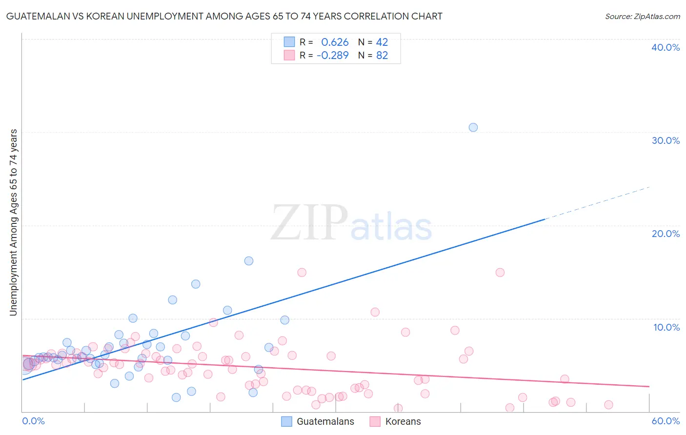 Guatemalan vs Korean Unemployment Among Ages 65 to 74 years