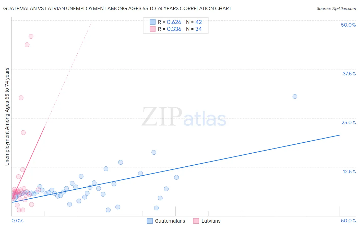 Guatemalan vs Latvian Unemployment Among Ages 65 to 74 years