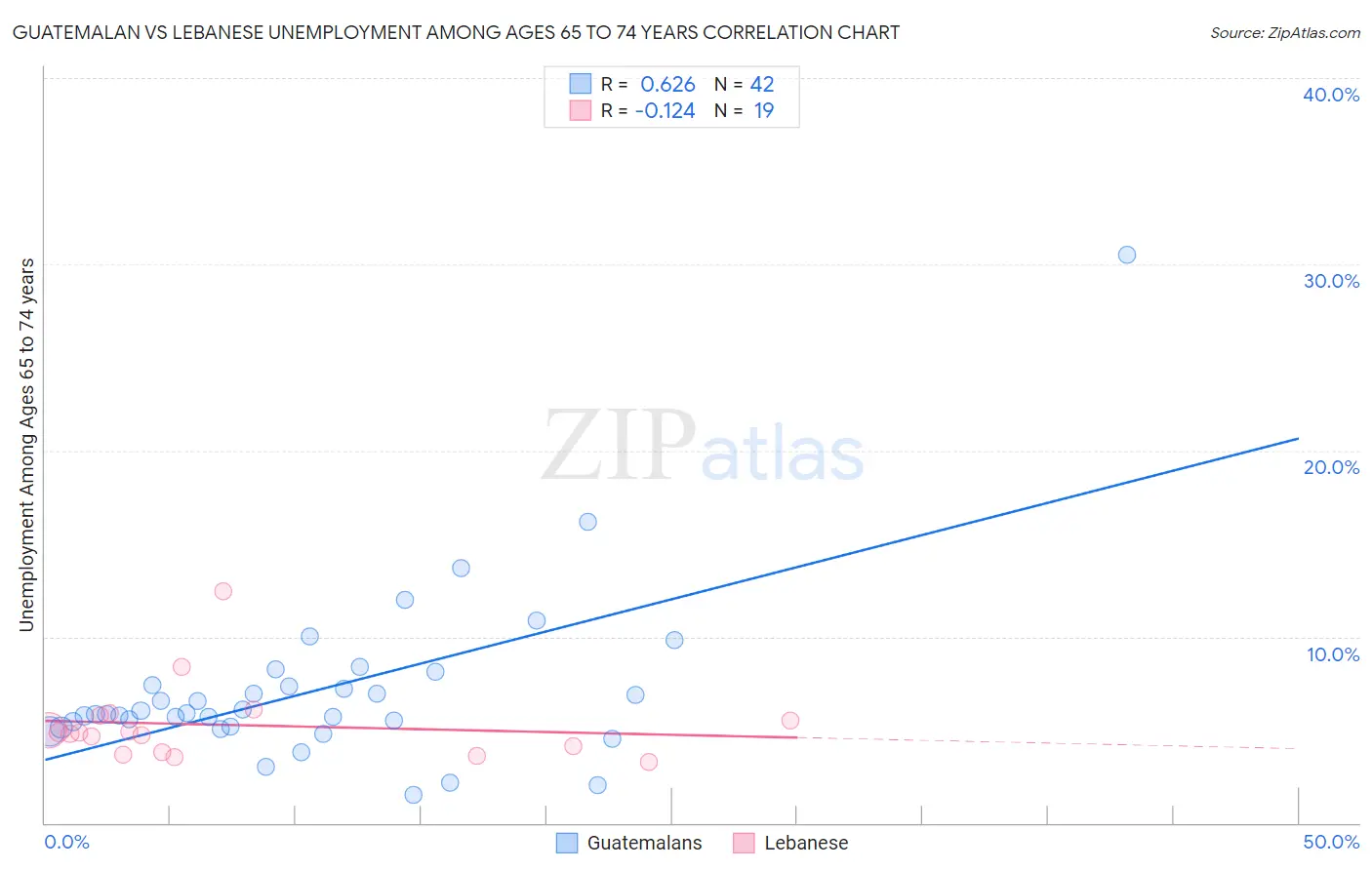 Guatemalan vs Lebanese Unemployment Among Ages 65 to 74 years
