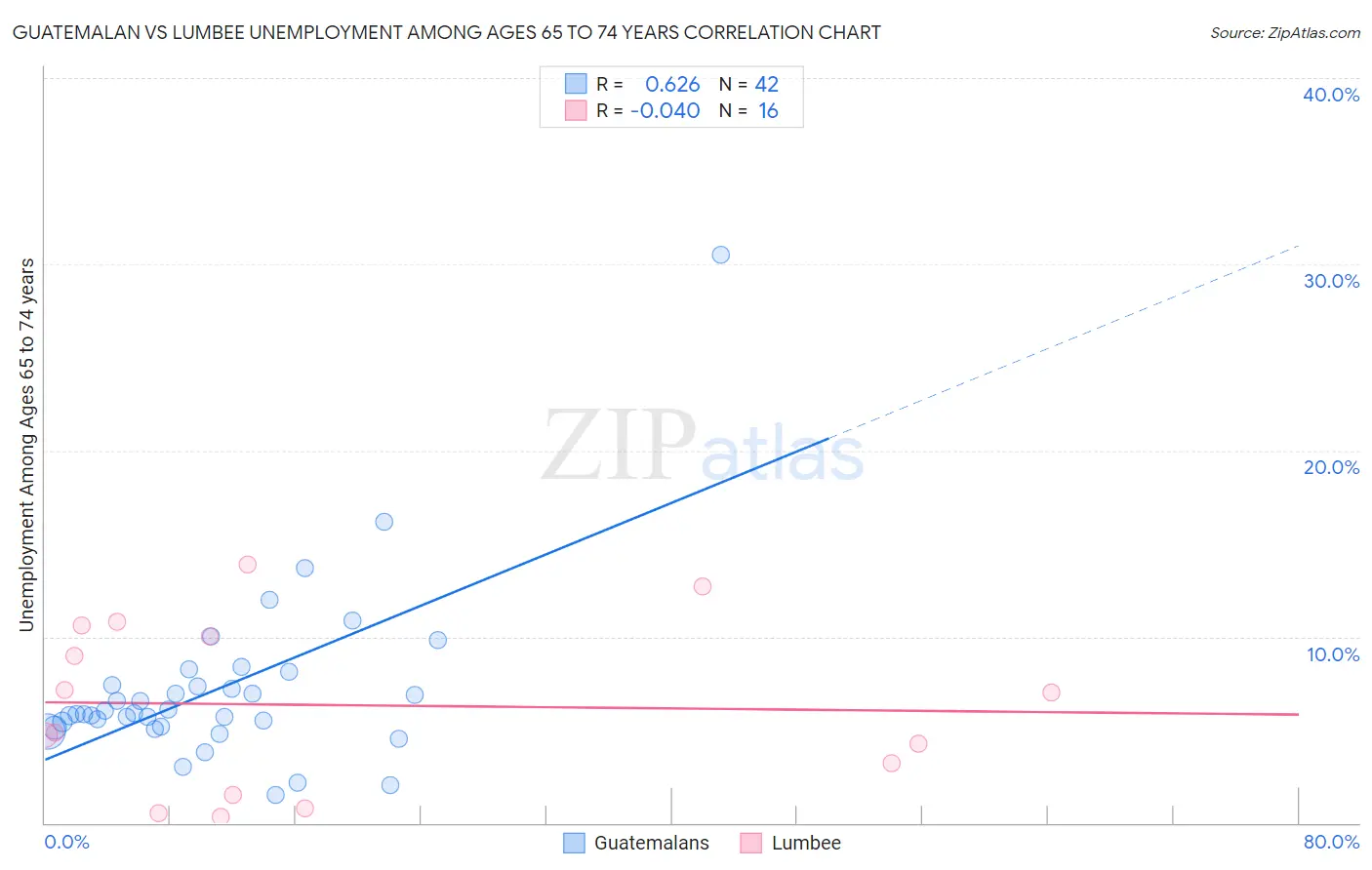 Guatemalan vs Lumbee Unemployment Among Ages 65 to 74 years