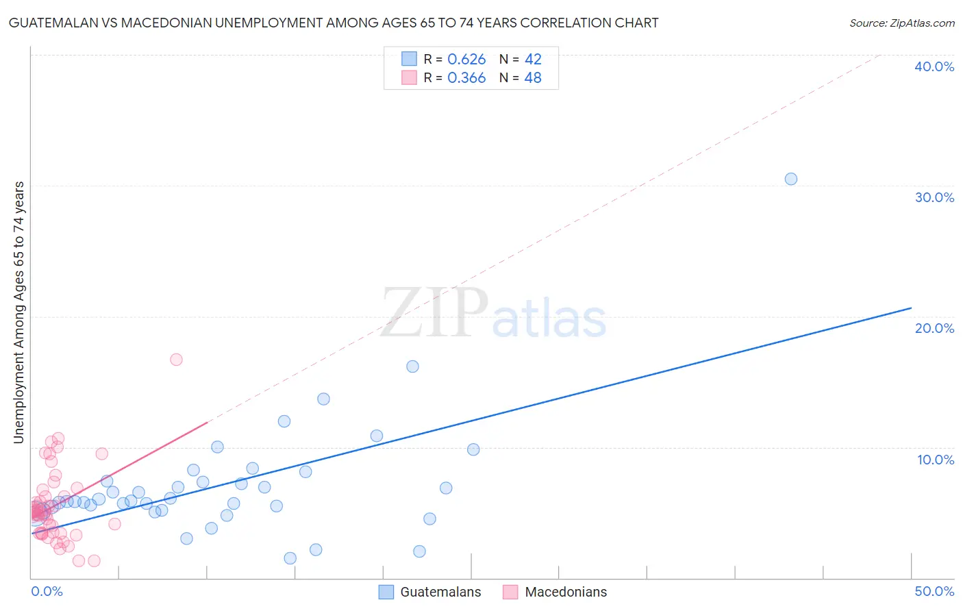 Guatemalan vs Macedonian Unemployment Among Ages 65 to 74 years