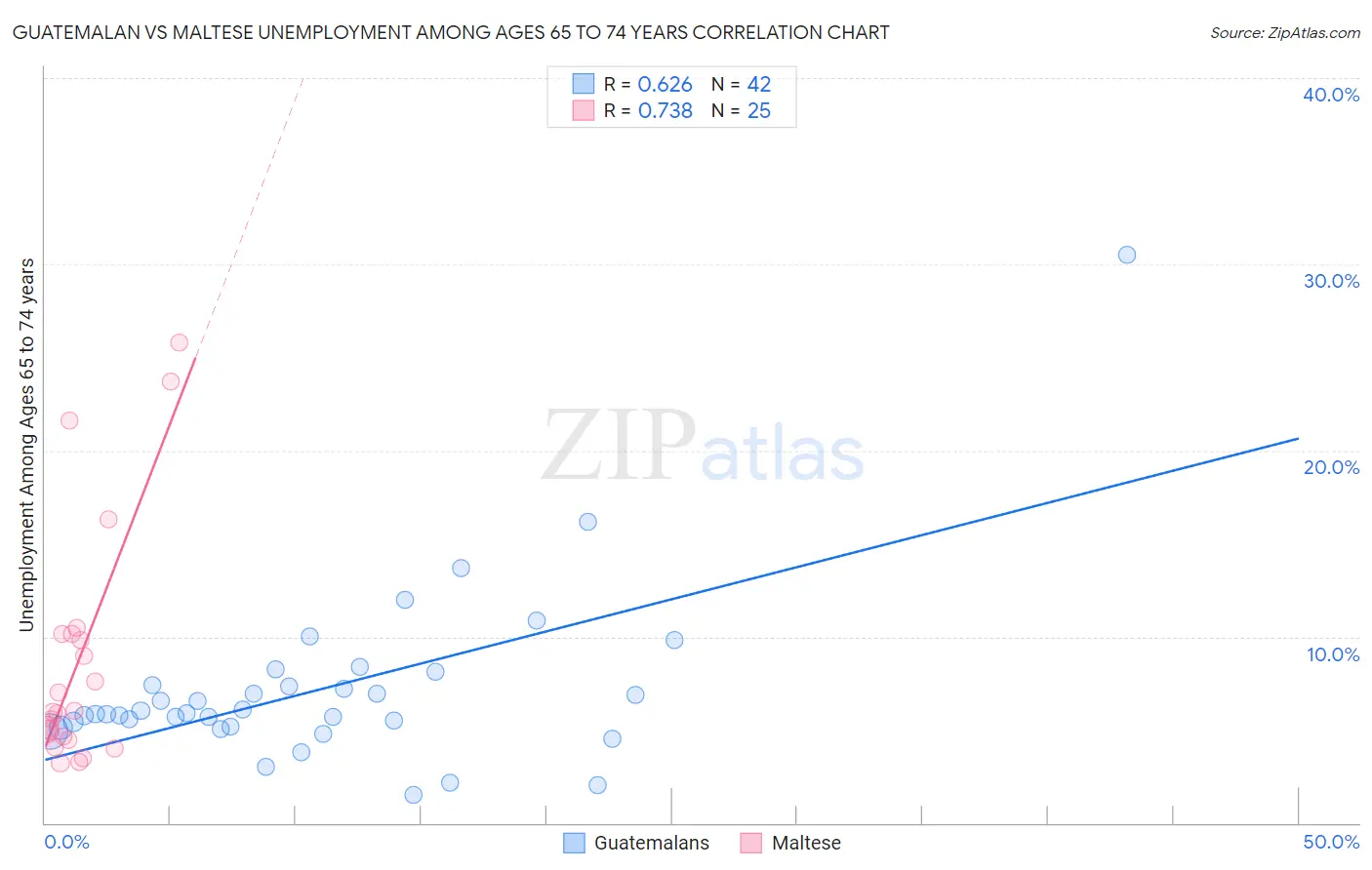 Guatemalan vs Maltese Unemployment Among Ages 65 to 74 years