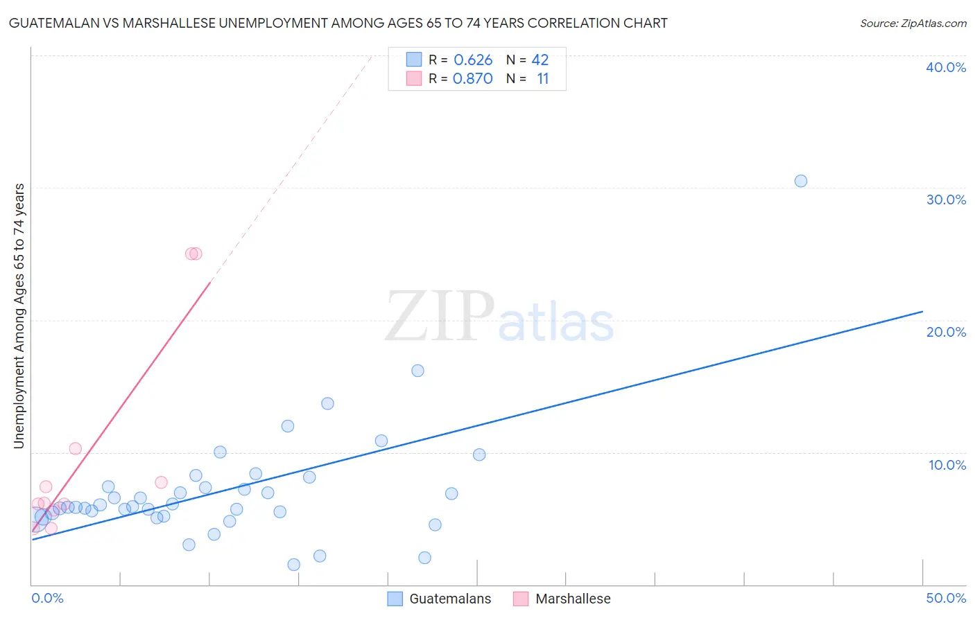 Guatemalan vs Marshallese Unemployment Among Ages 65 to 74 years