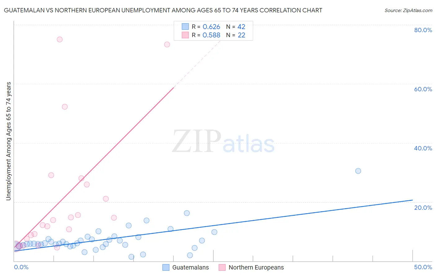Guatemalan vs Northern European Unemployment Among Ages 65 to 74 years