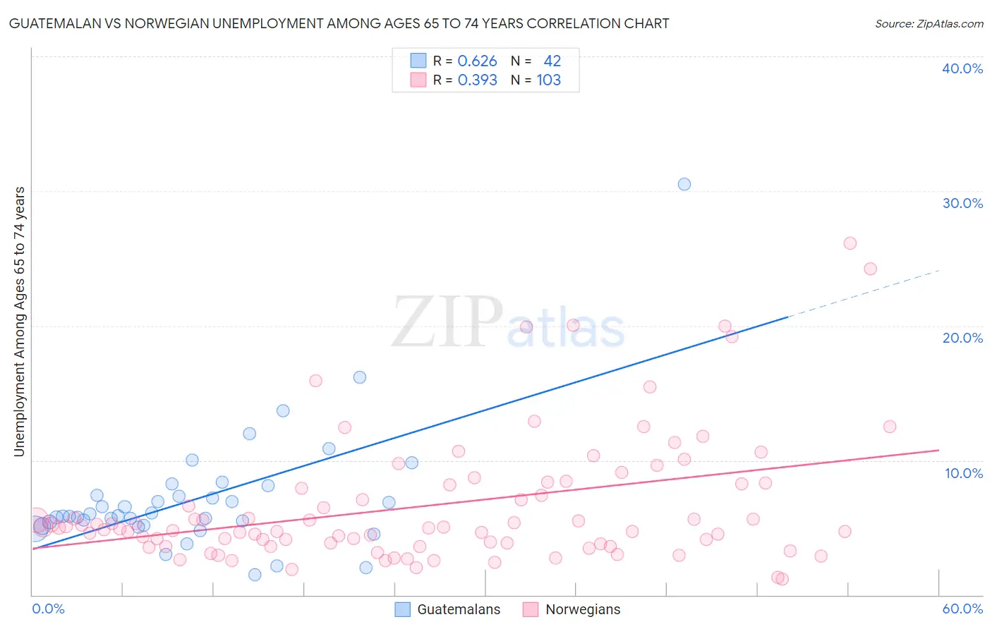 Guatemalan vs Norwegian Unemployment Among Ages 65 to 74 years