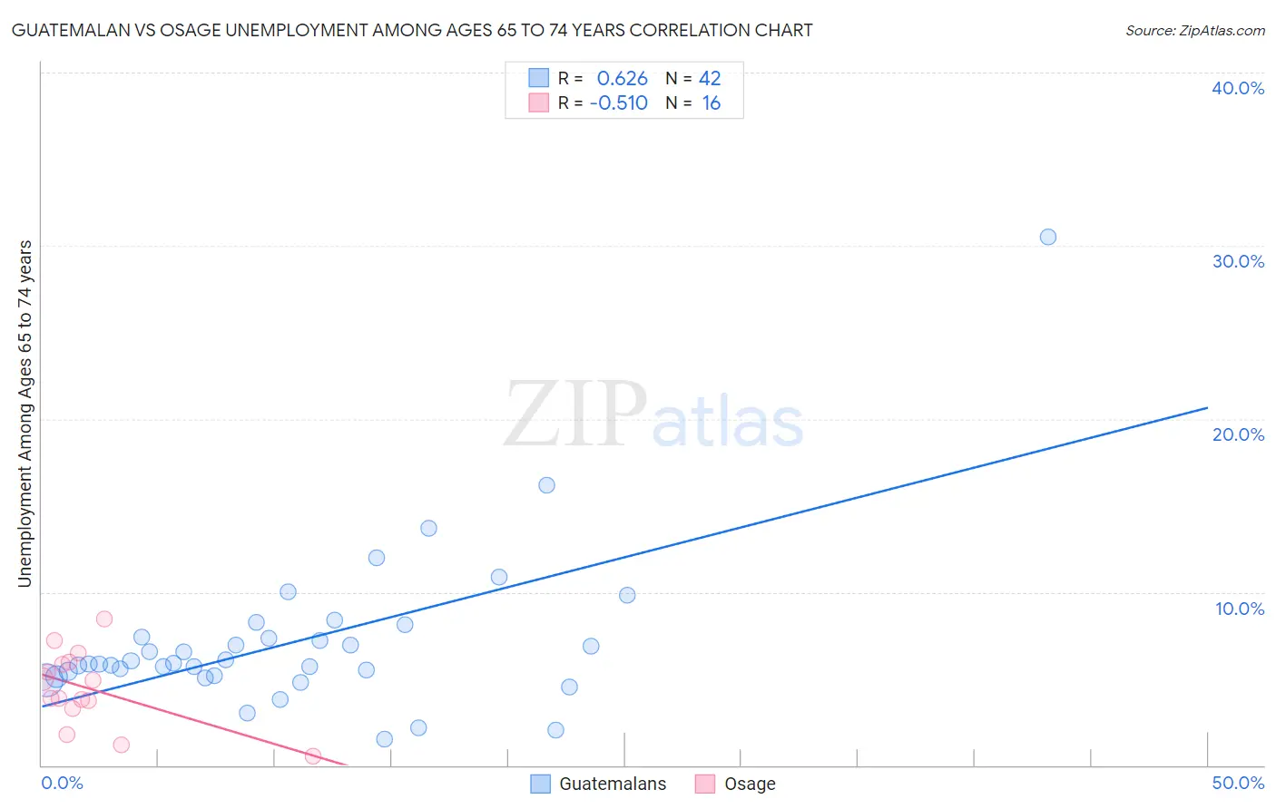 Guatemalan vs Osage Unemployment Among Ages 65 to 74 years
