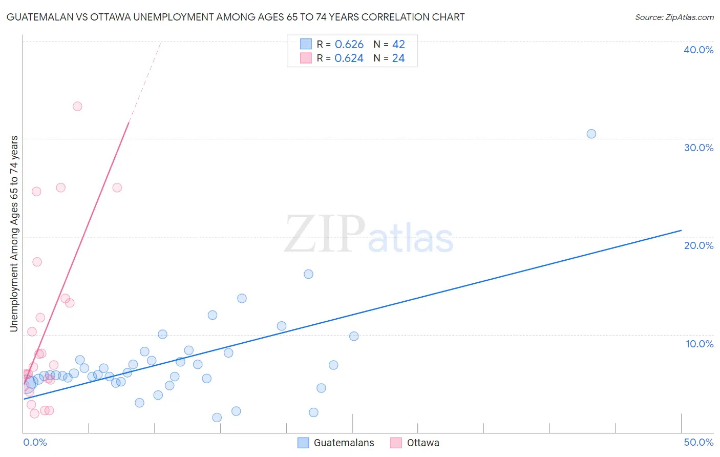 Guatemalan vs Ottawa Unemployment Among Ages 65 to 74 years