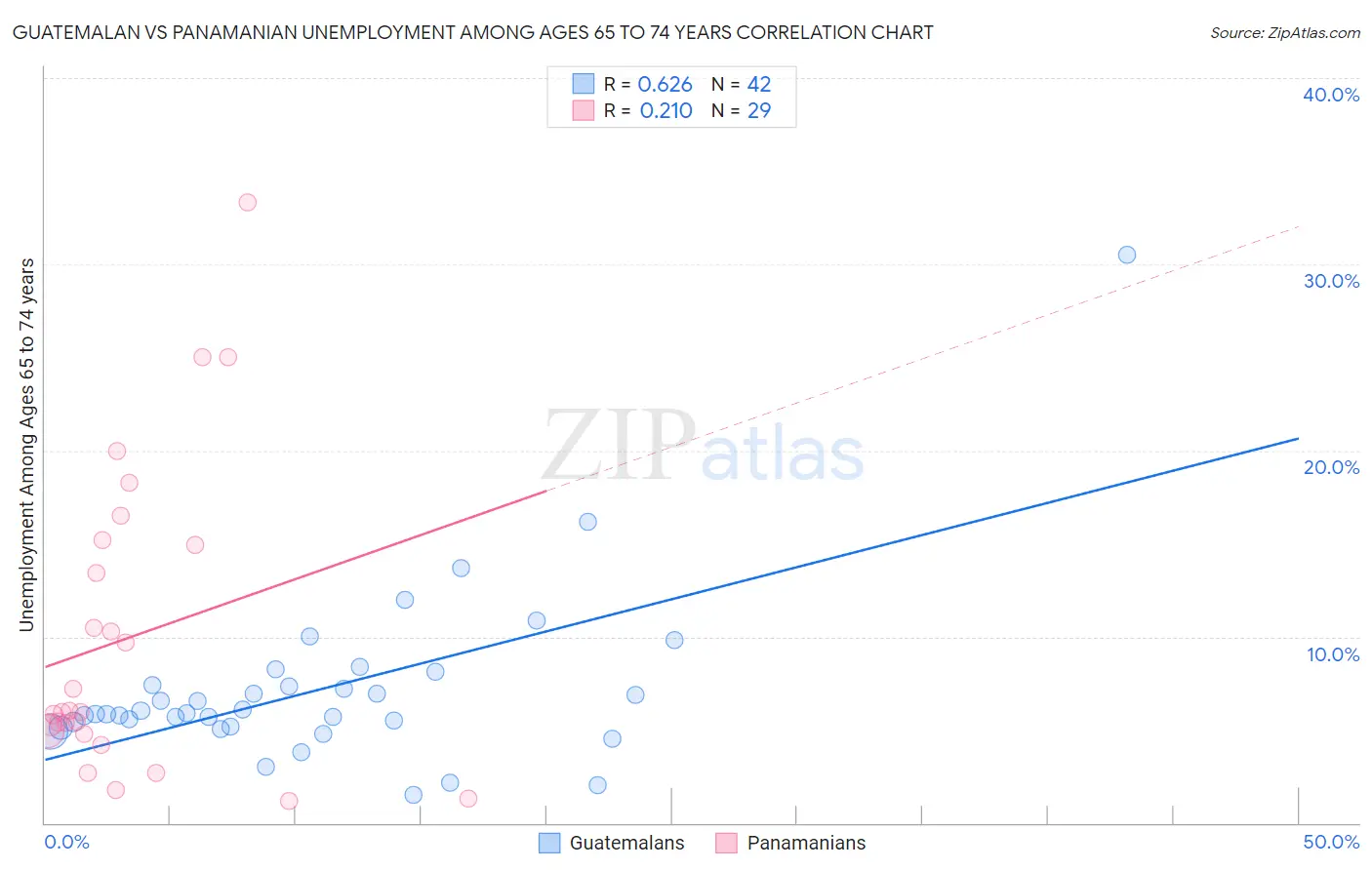 Guatemalan vs Panamanian Unemployment Among Ages 65 to 74 years