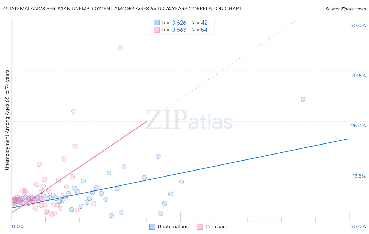 Guatemalan vs Peruvian Unemployment Among Ages 65 to 74 years