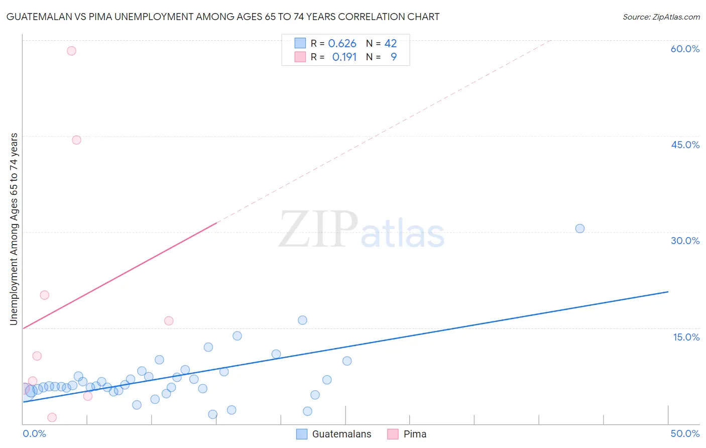 Guatemalan vs Pima Unemployment Among Ages 65 to 74 years