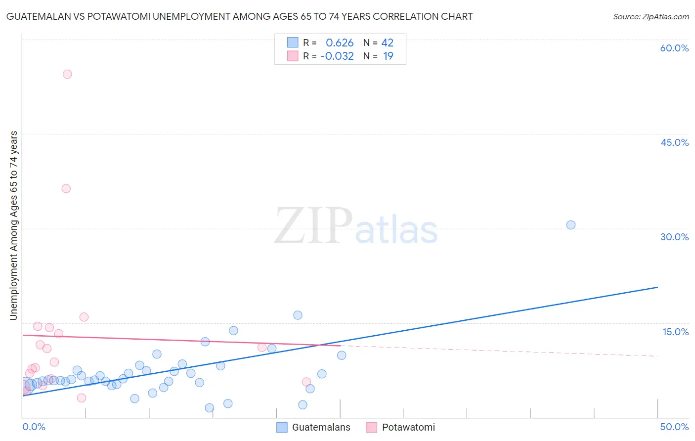 Guatemalan vs Potawatomi Unemployment Among Ages 65 to 74 years
