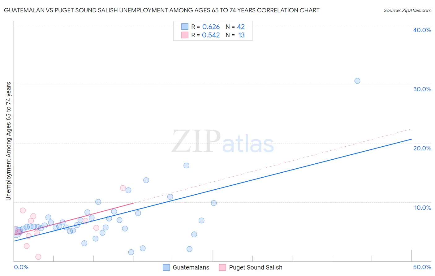 Guatemalan vs Puget Sound Salish Unemployment Among Ages 65 to 74 years