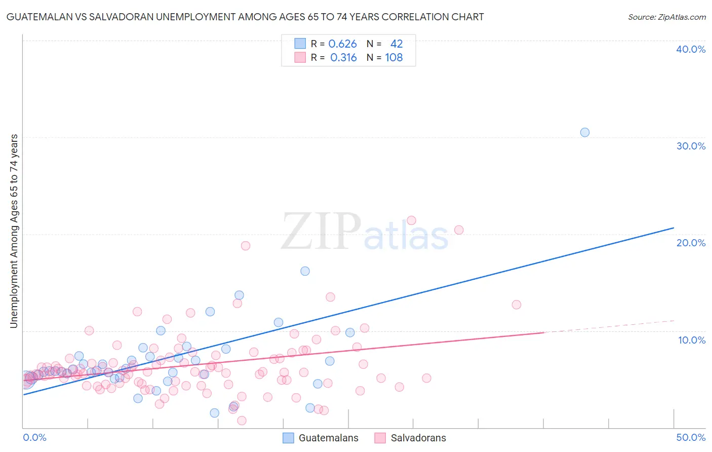 Guatemalan vs Salvadoran Unemployment Among Ages 65 to 74 years