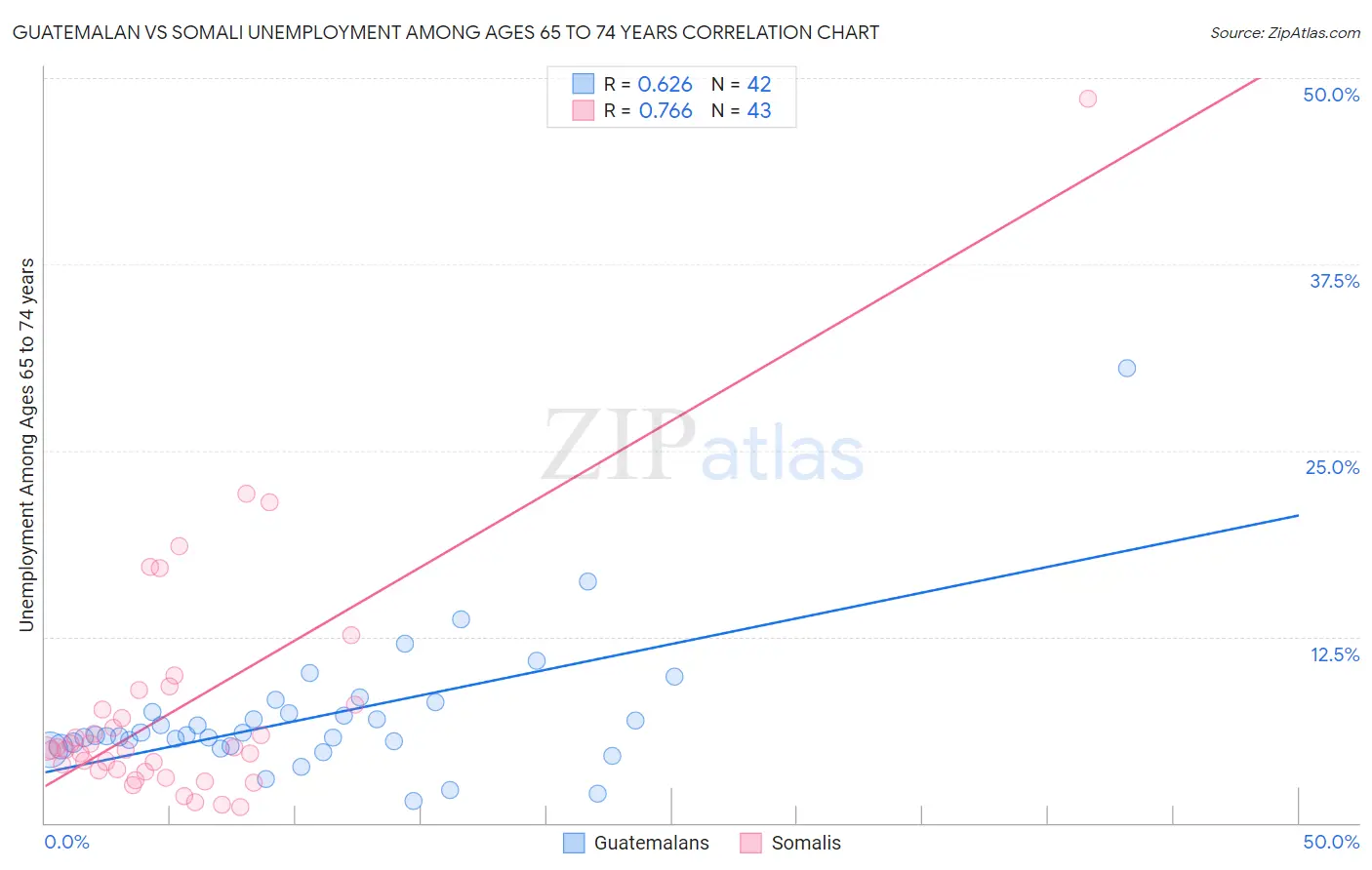 Guatemalan vs Somali Unemployment Among Ages 65 to 74 years