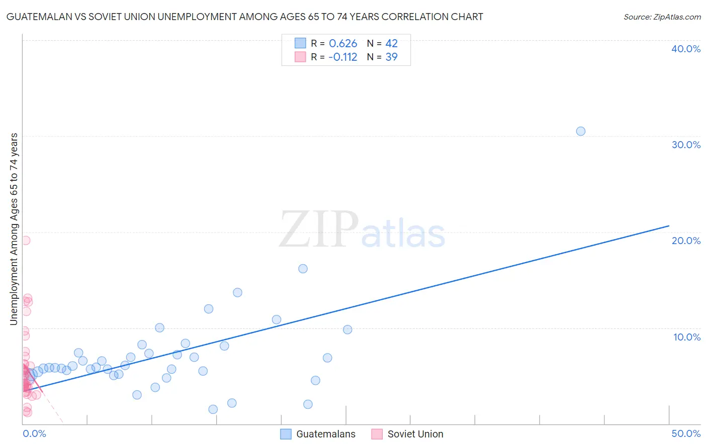 Guatemalan vs Soviet Union Unemployment Among Ages 65 to 74 years