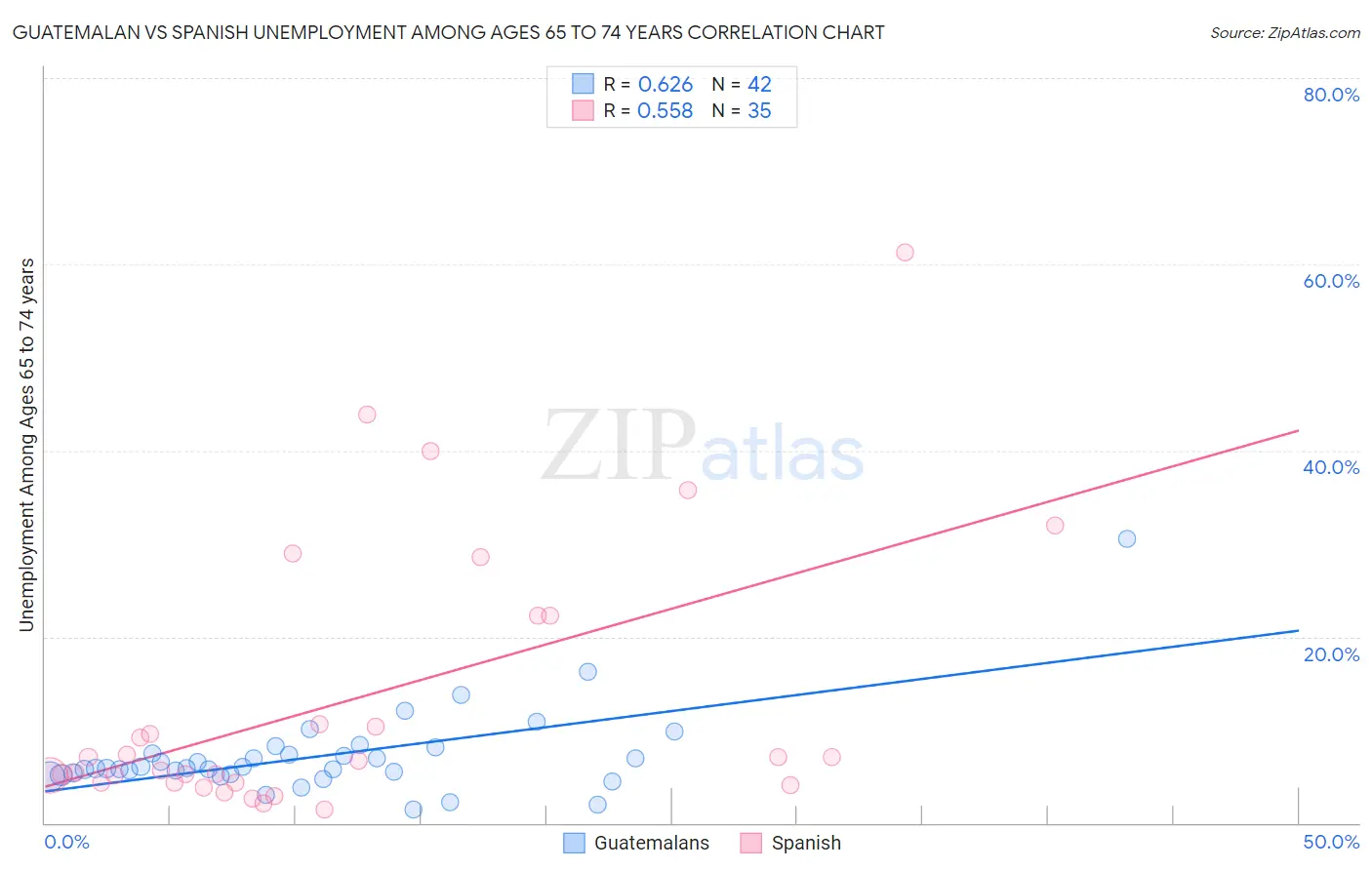Guatemalan vs Spanish Unemployment Among Ages 65 to 74 years