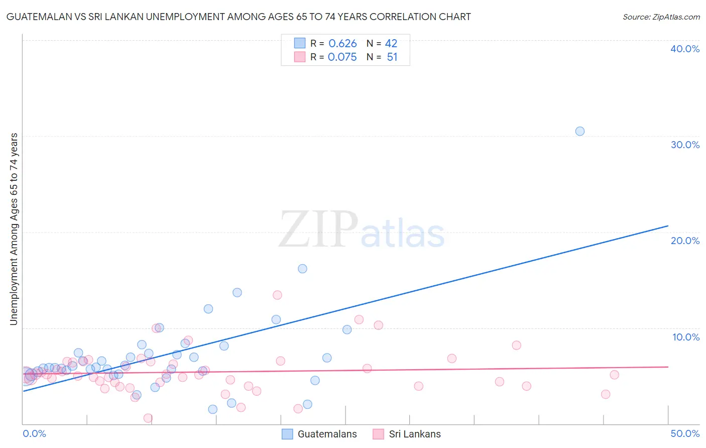 Guatemalan vs Sri Lankan Unemployment Among Ages 65 to 74 years