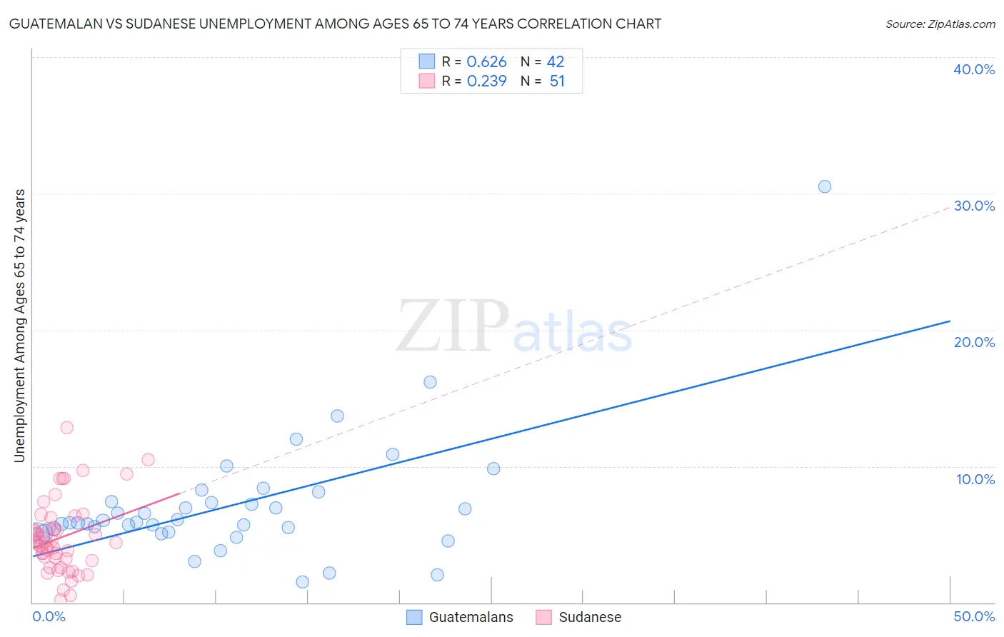 Guatemalan vs Sudanese Unemployment Among Ages 65 to 74 years