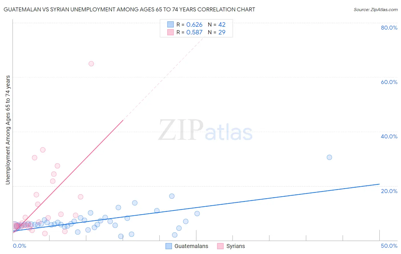 Guatemalan vs Syrian Unemployment Among Ages 65 to 74 years