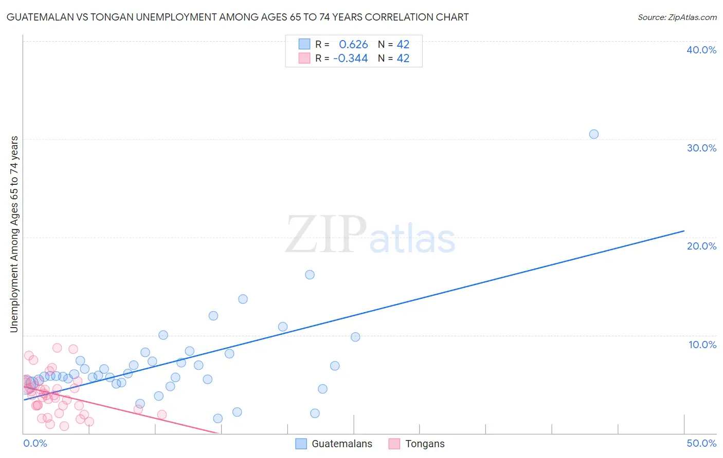 Guatemalan vs Tongan Unemployment Among Ages 65 to 74 years