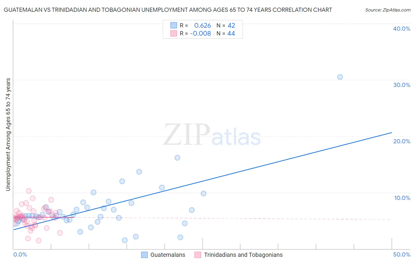 Guatemalan vs Trinidadian and Tobagonian Unemployment Among Ages 65 to 74 years