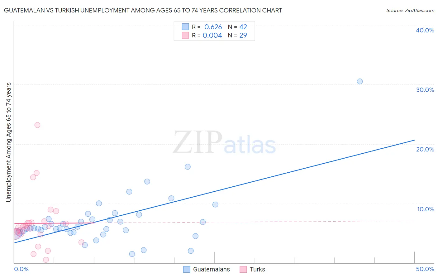 Guatemalan vs Turkish Unemployment Among Ages 65 to 74 years