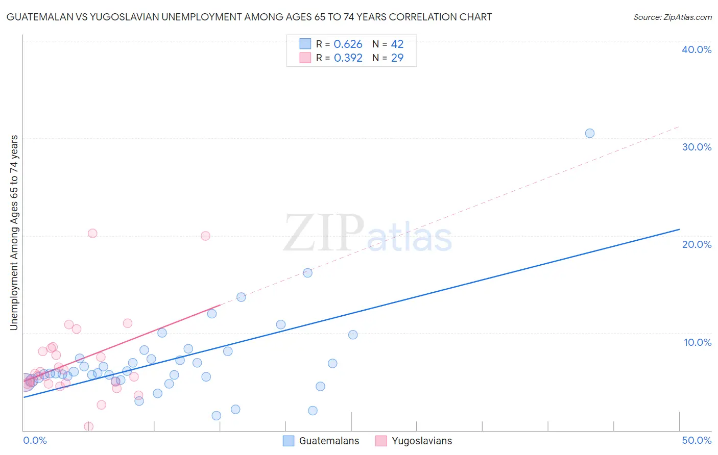 Guatemalan vs Yugoslavian Unemployment Among Ages 65 to 74 years
